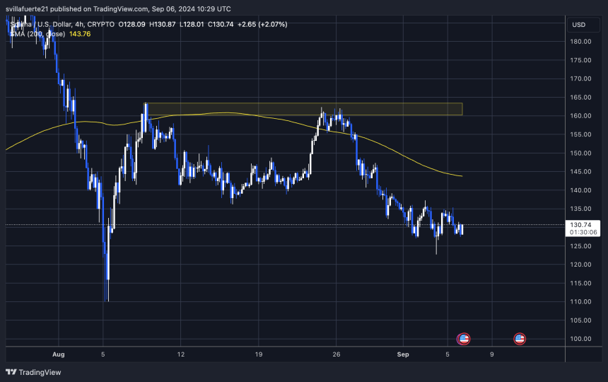 Солана торгуется ниже 4H 200 MA.