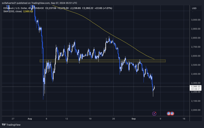 ETH торгується нижче 4H 200 MA.