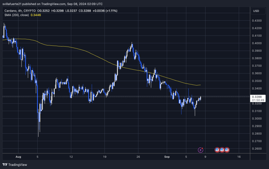 ADA торгуется ниже 4H 200 MA.