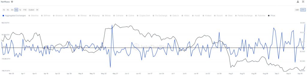 Понад 150 000 ETH переміщено на біржі |Джерело: @intotheblock через X