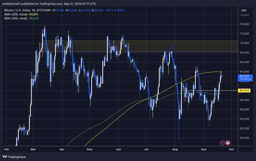 BTC тестує 1D 200 MA.