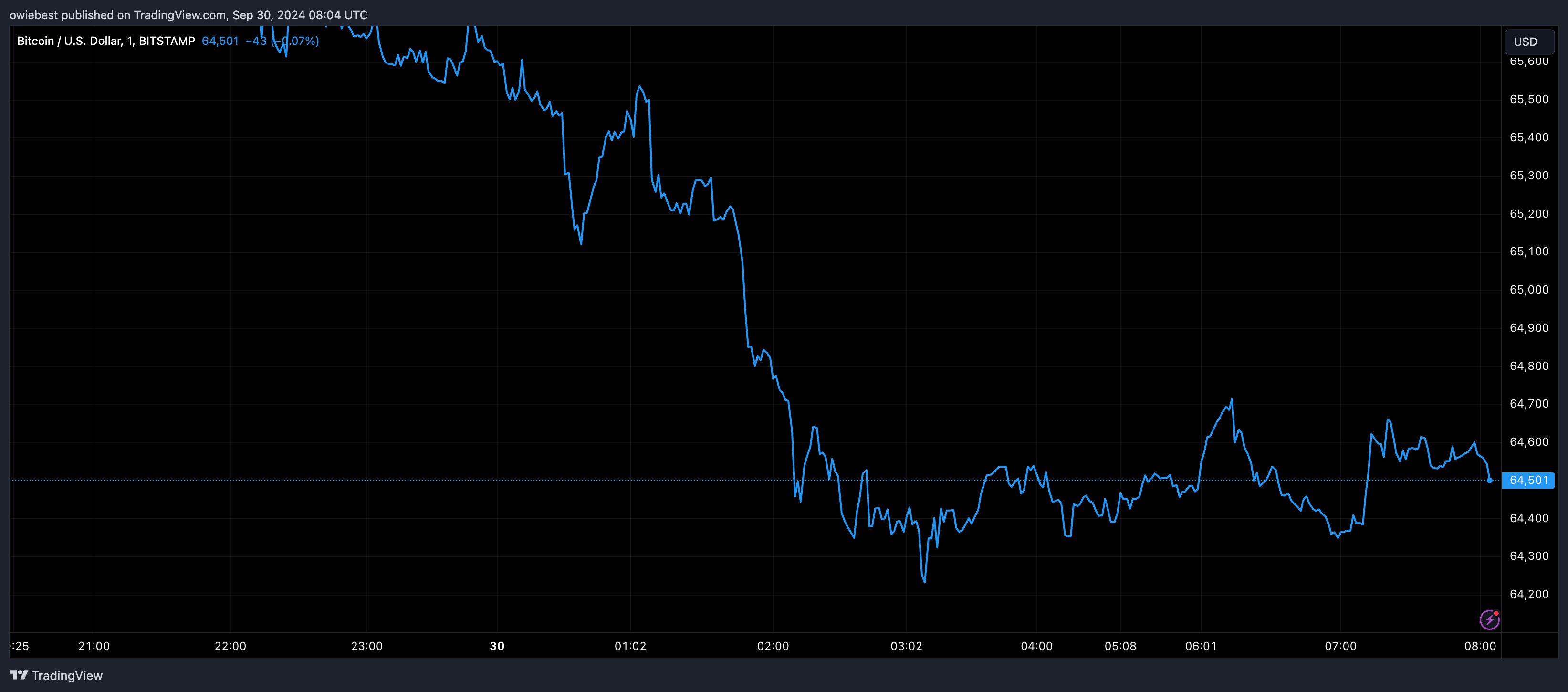 Графік цін BTC від Tradingview.com (Spot Bitcoin ETF)