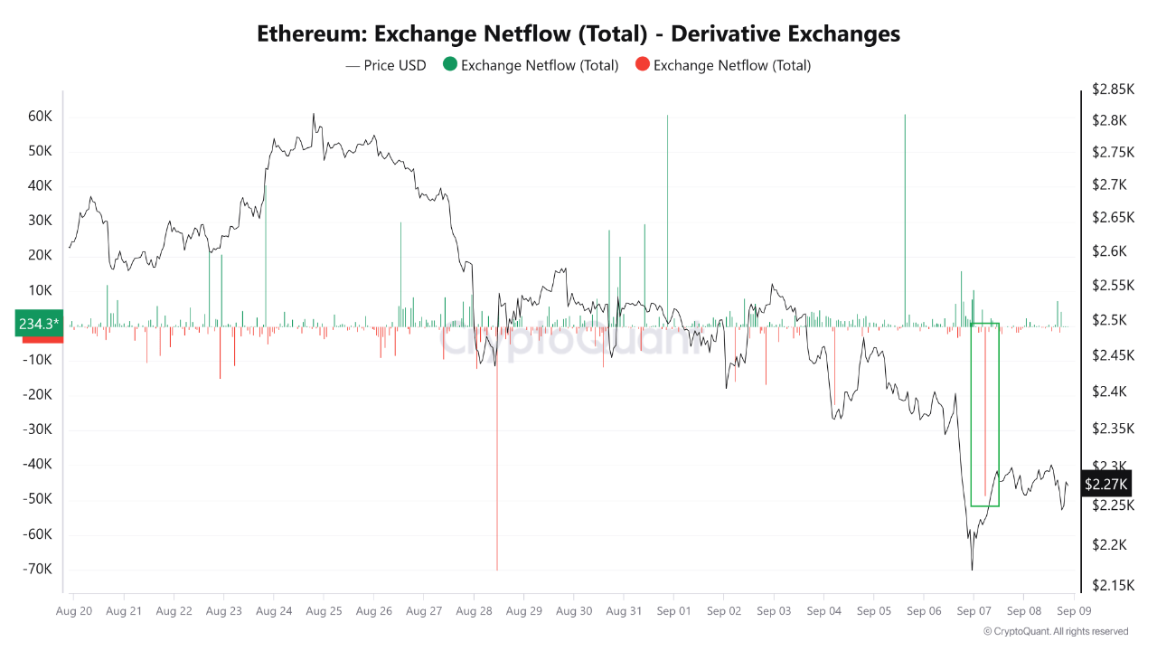 Ethereum Exchange Netflow на похідних біржах