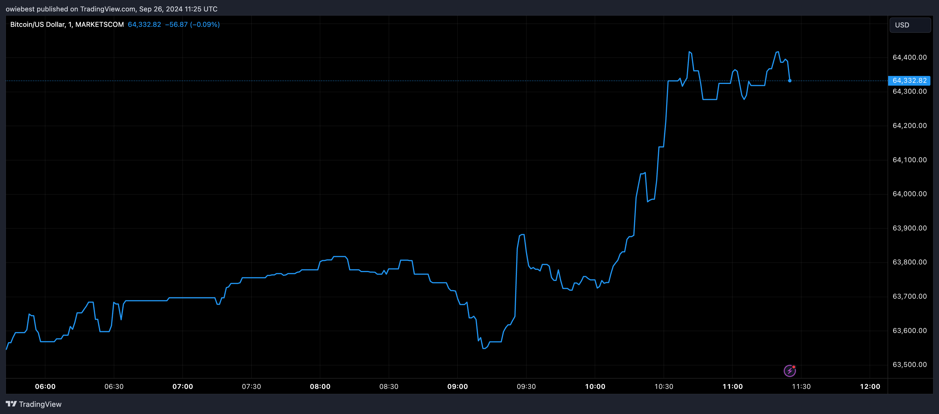 Графік цін на біткойни від Tradingview.com