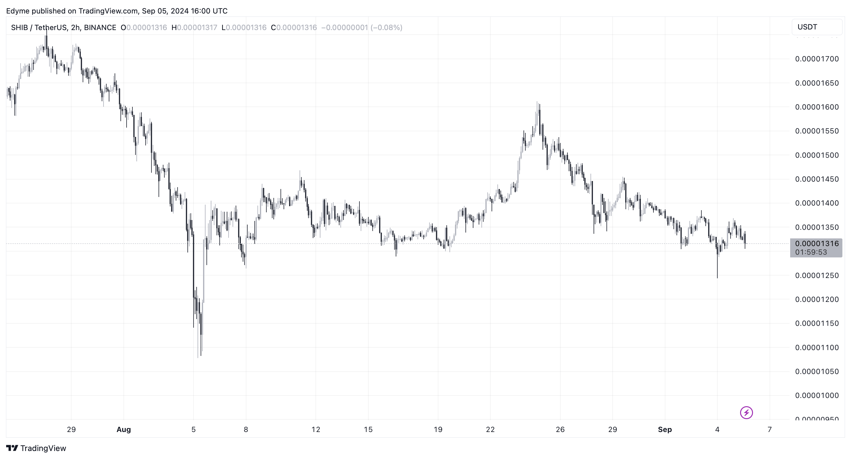 Shiba Inu (SHIB) цінової графік на TradingView