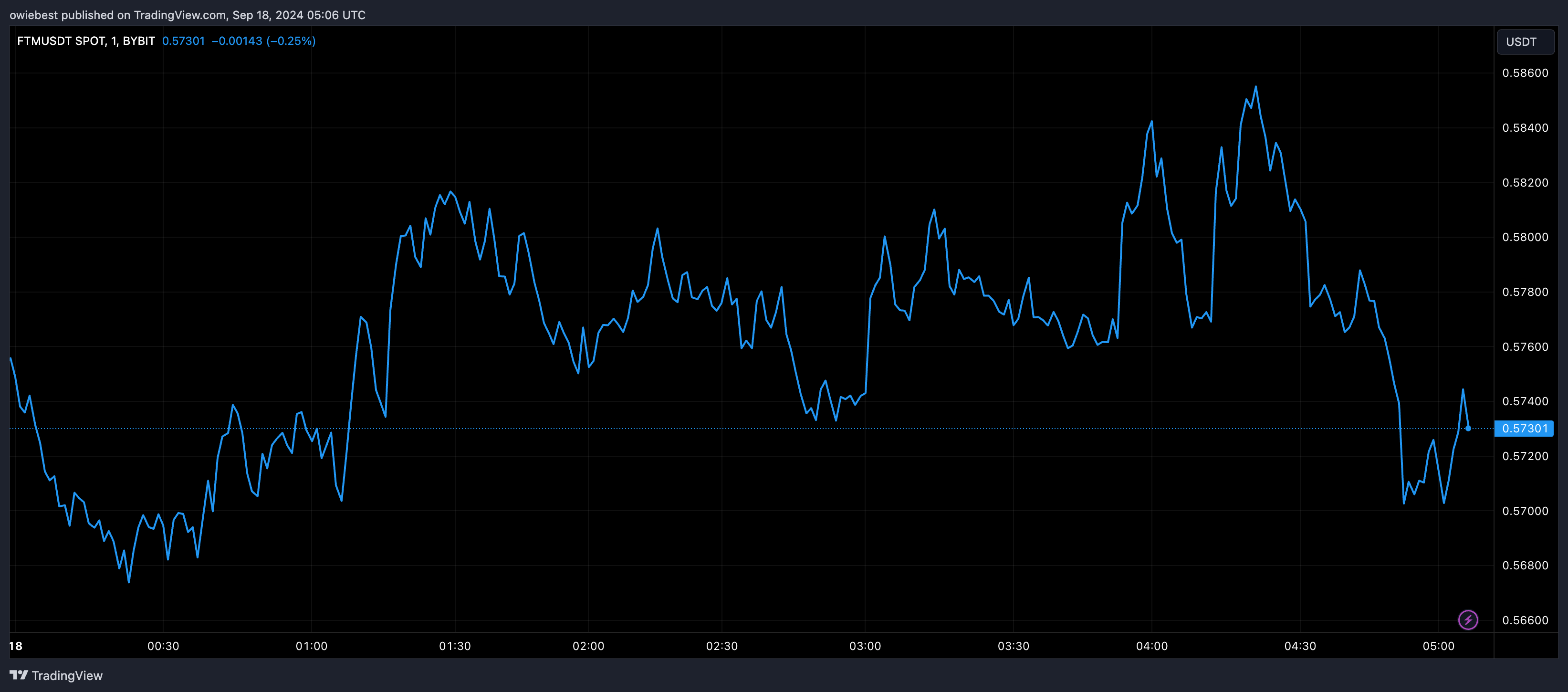 Діаграма цін Fantom FTM від Tradingview.com