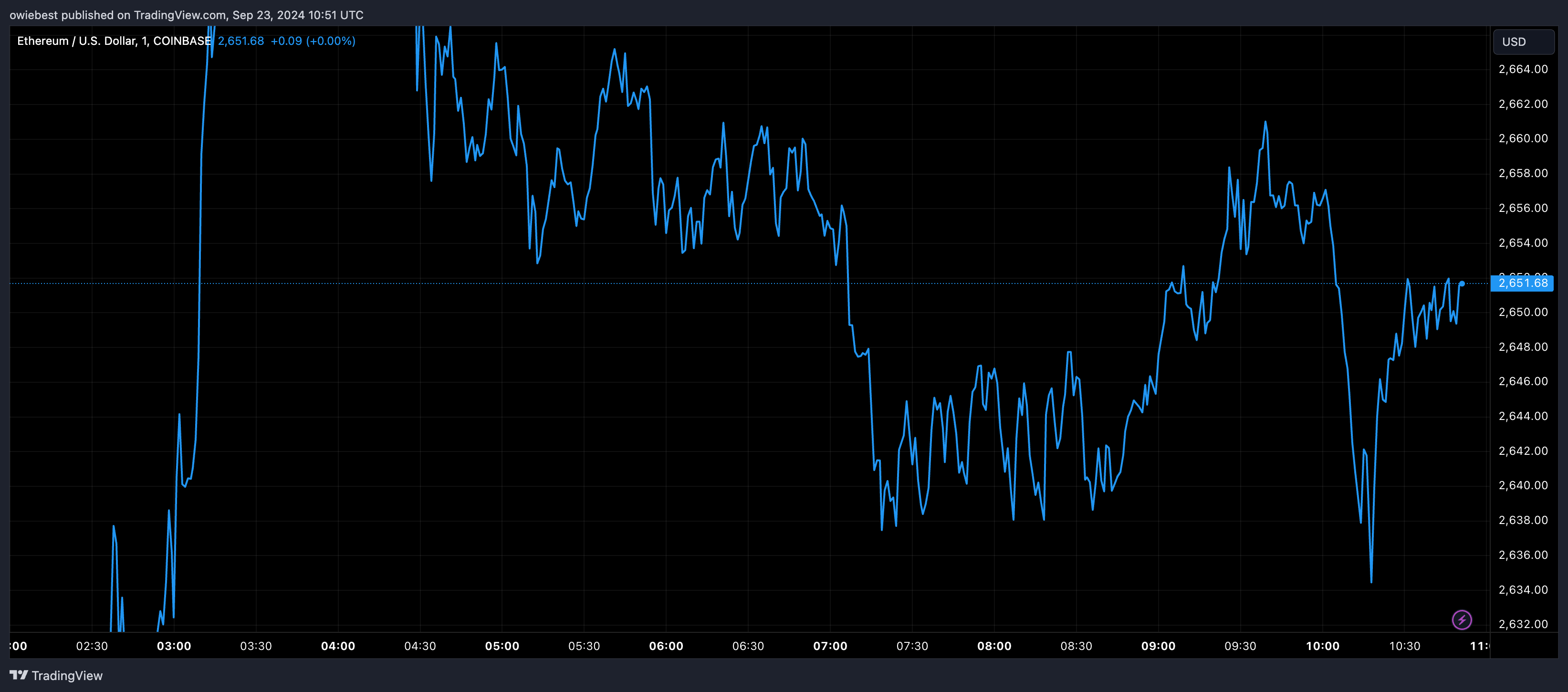 Графік цін Ethereum від Tradingview.com