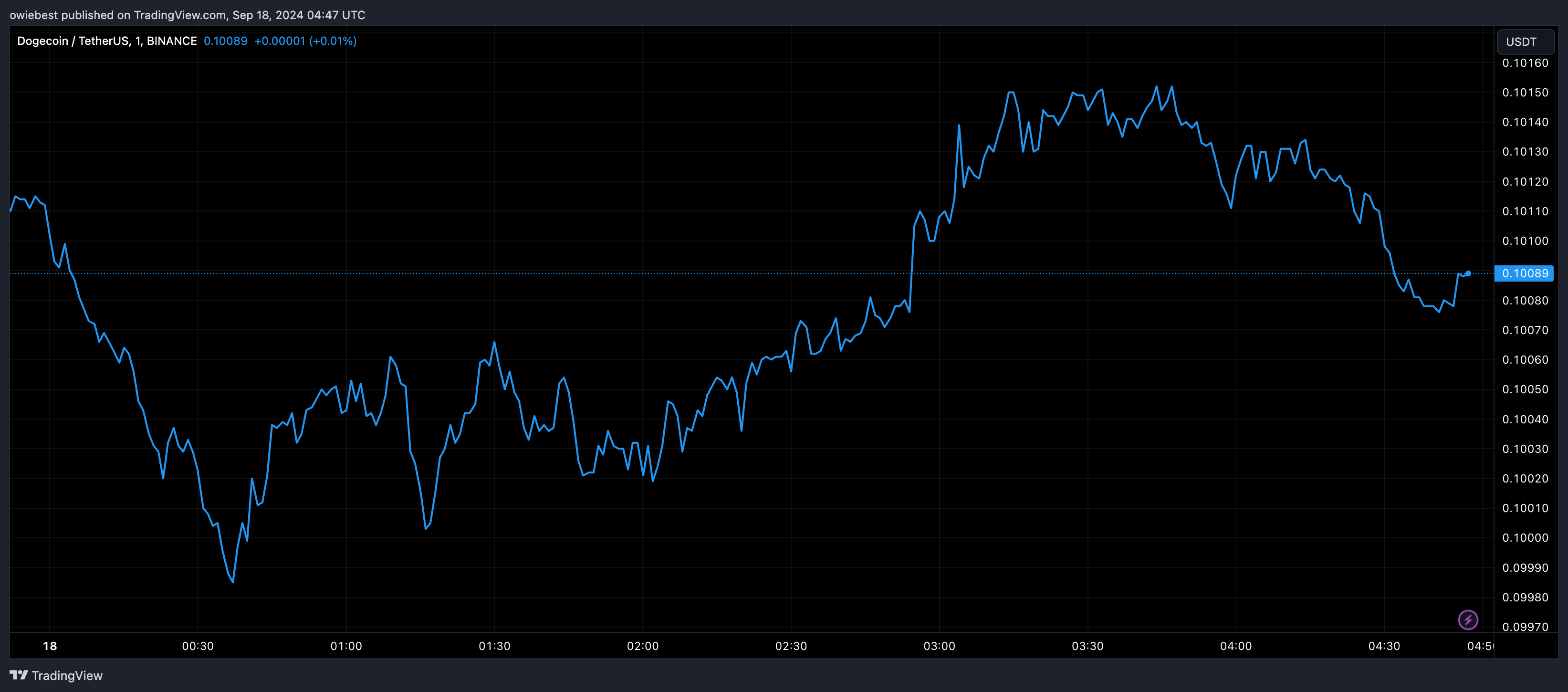 Графік цін на Dogecoin від Tradingview.com