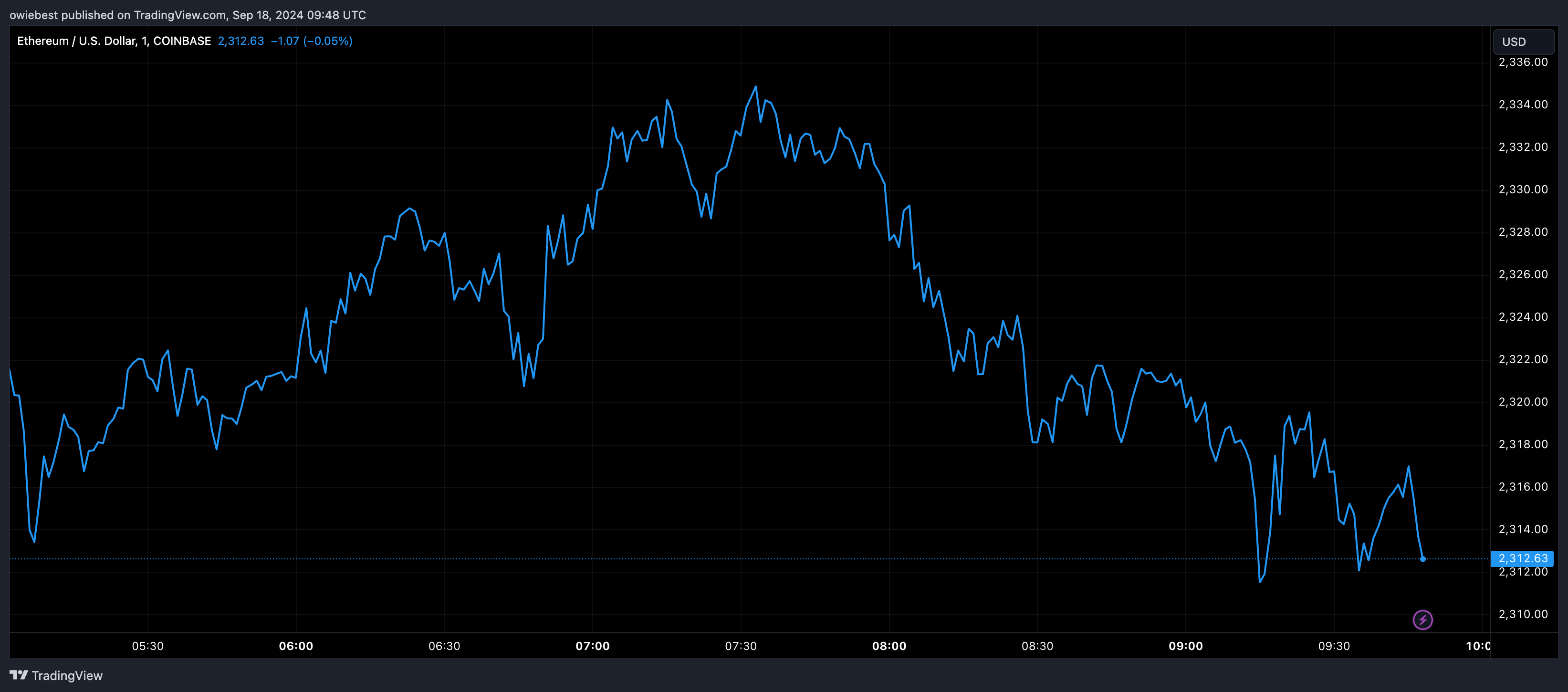 Графік цін Ethereum від Tradingview.com