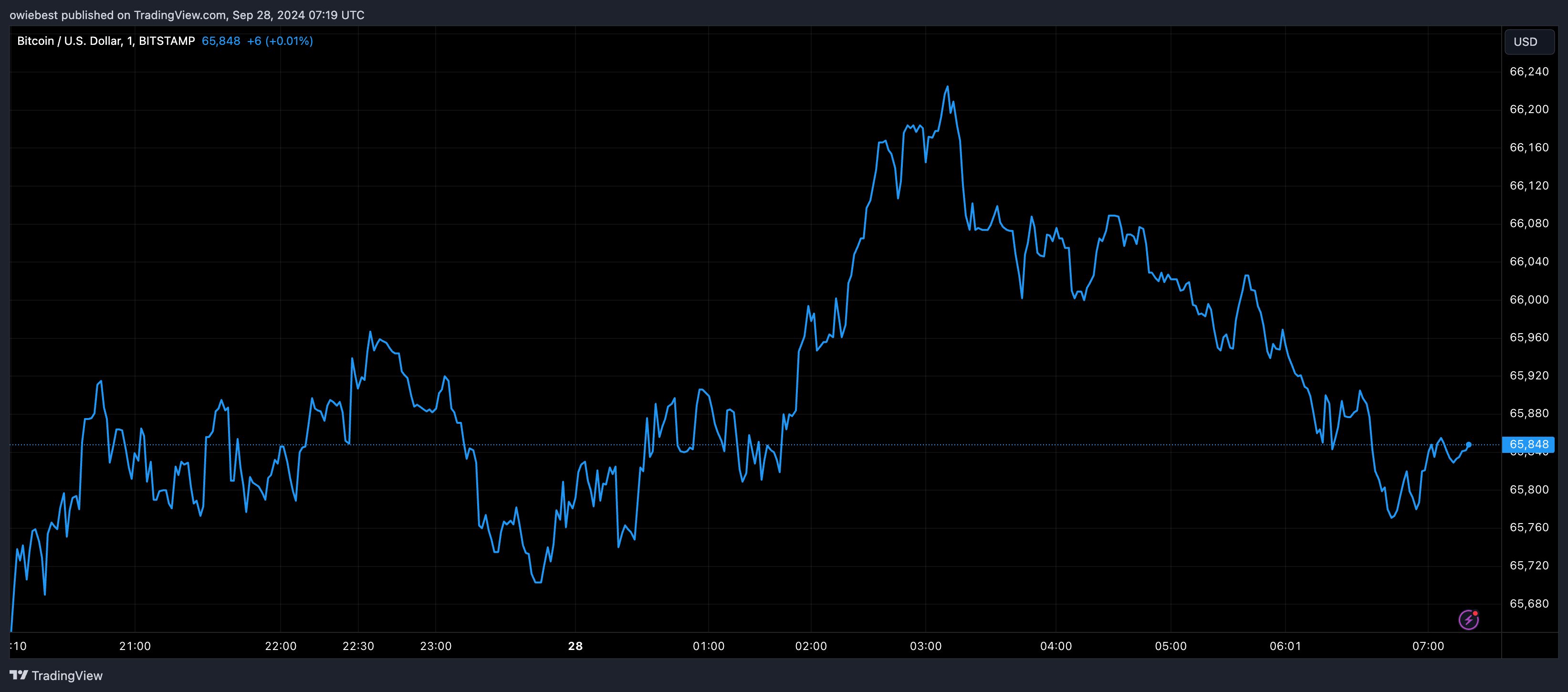 Графік цін на біткойни від Tradingview.com