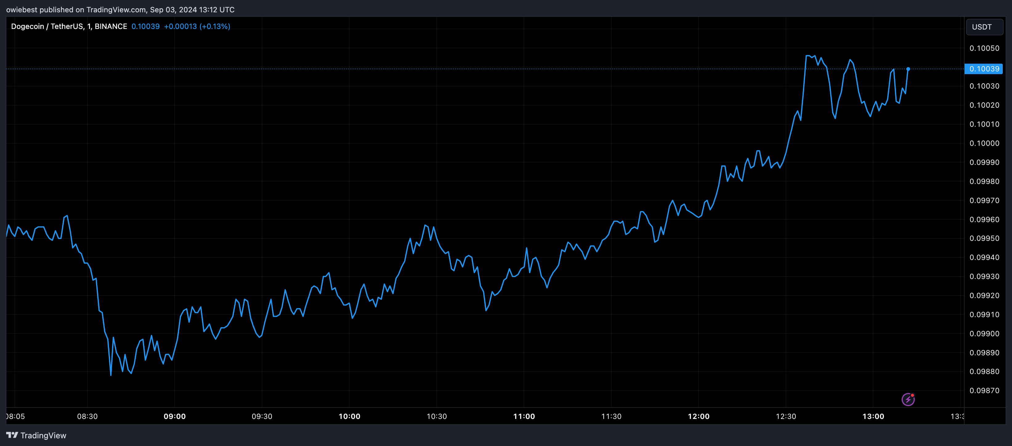 Графік цін на Dogecoin від Tradingview.com