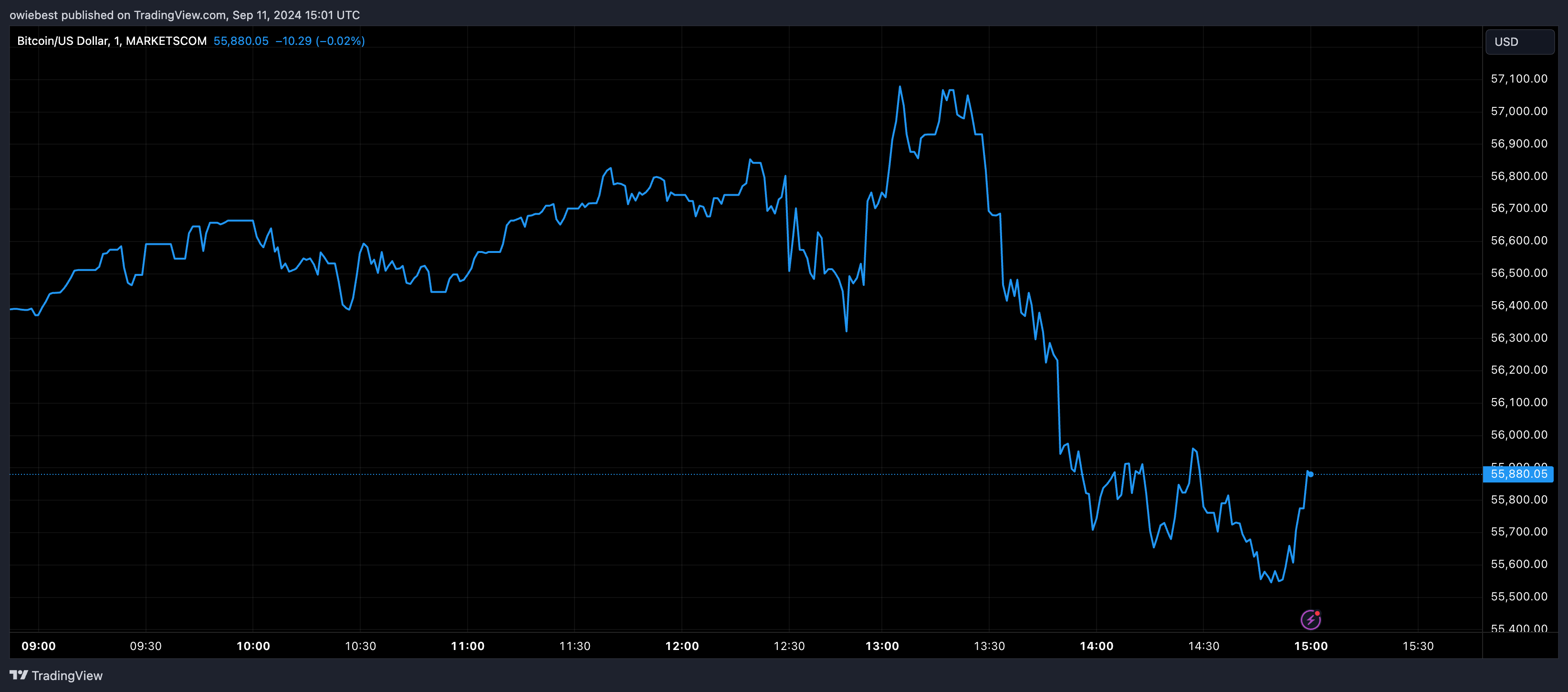 Графік цін на біткойни від Tradingview.com