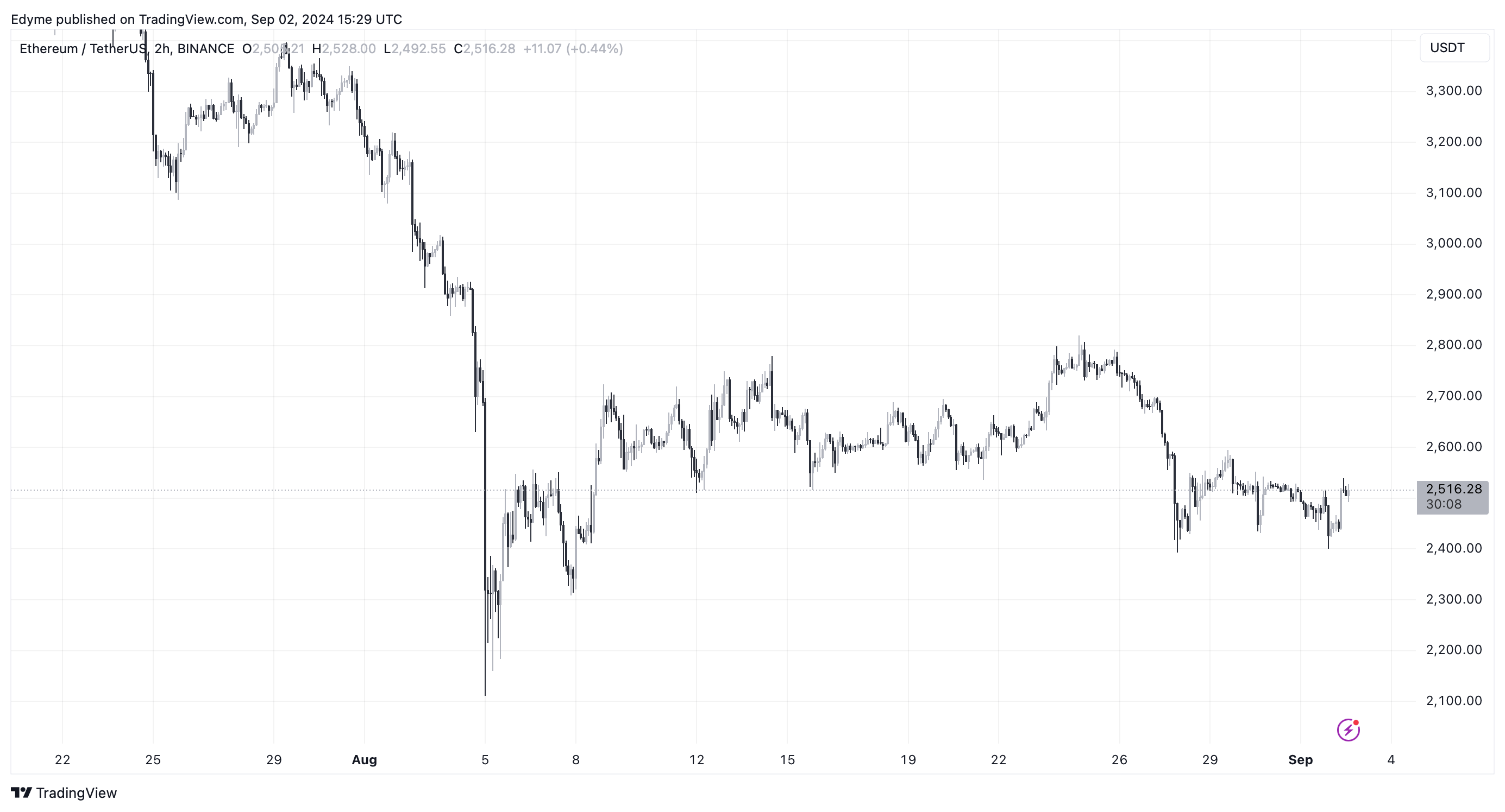 Графік цін на Ethereum (ETH) на TradingView