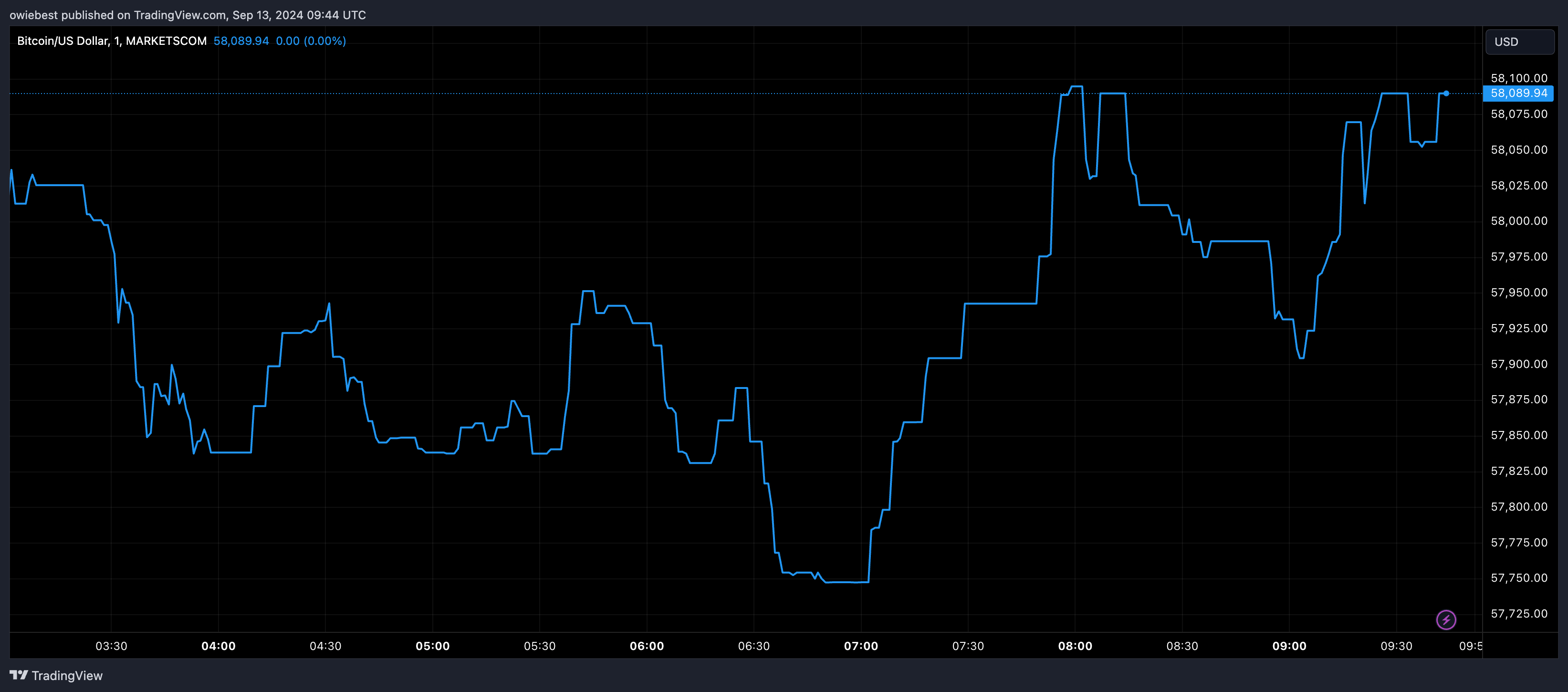 График цен на биткоин от Tradingview.com (BlackRock)