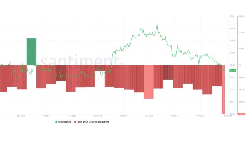 ПОСИЛАННЯ Розбіжність DAA ціни на -56,35%.|Джерело: Santiment chart ПОСИЛАННЯ DAA Divergence