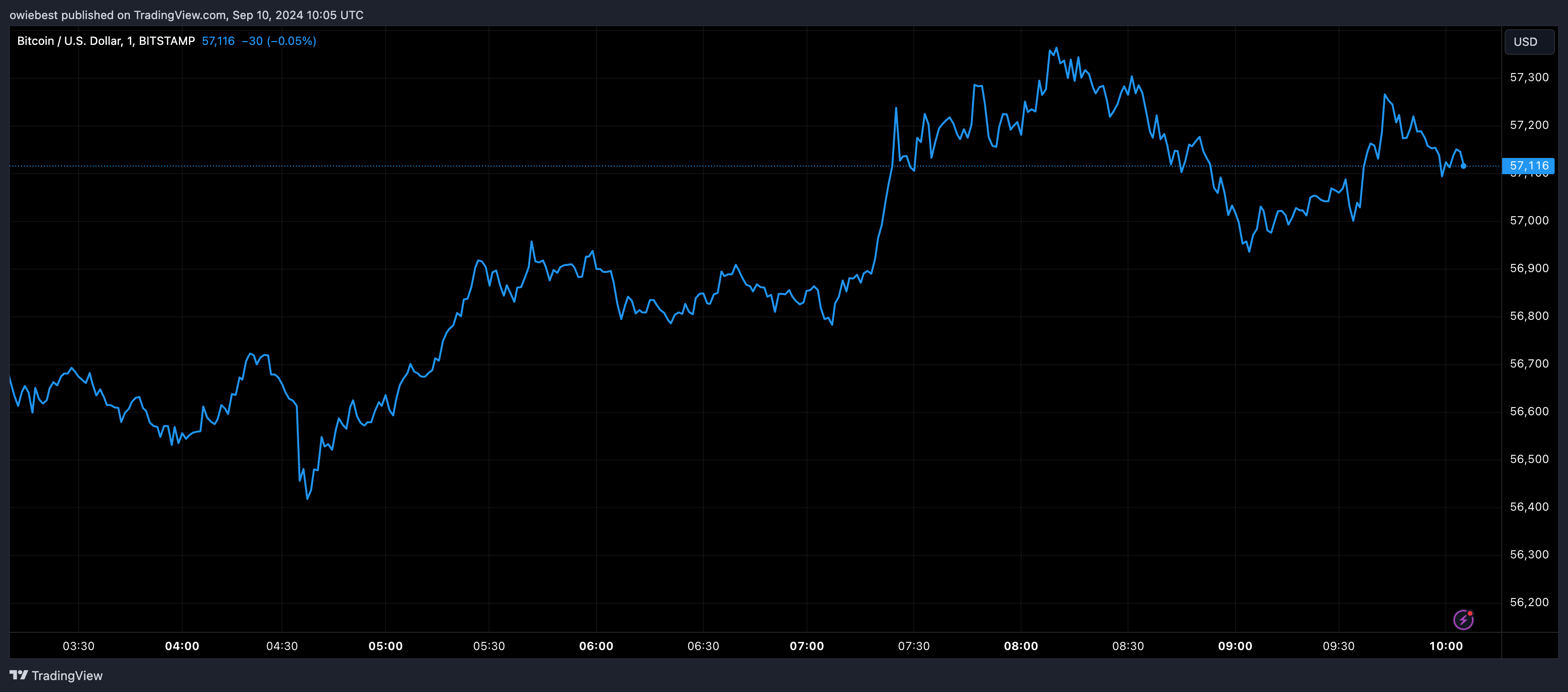 Графік цін на біткойни від Tradingview.com