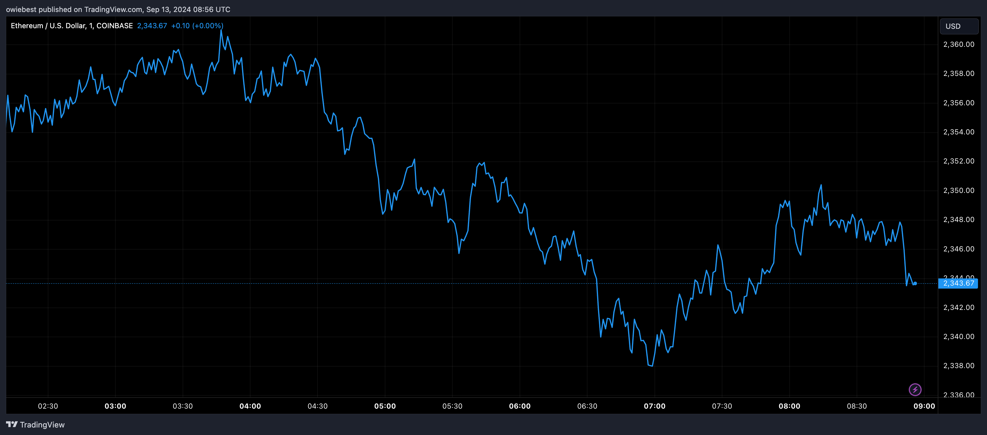 Графік цін Ethereum від Tradingview.com (Bitcoin)