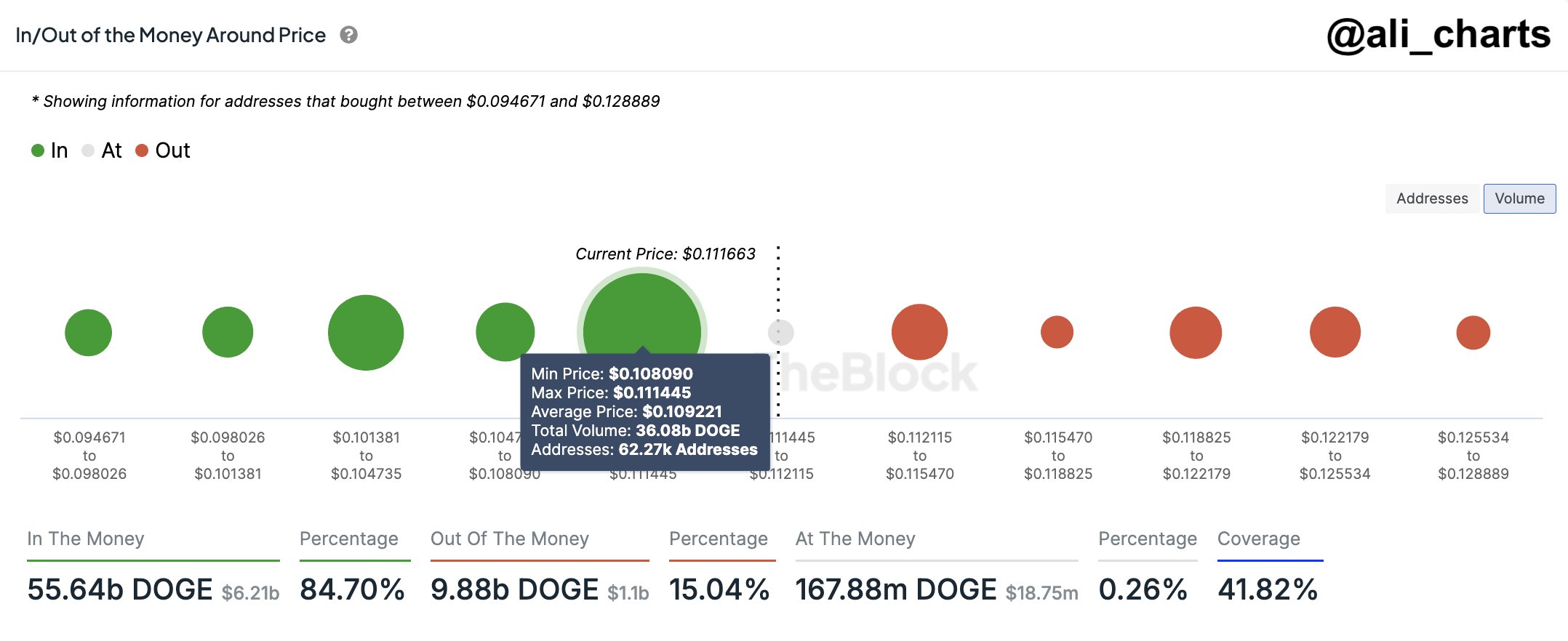 Зони попиту на Dogecoin