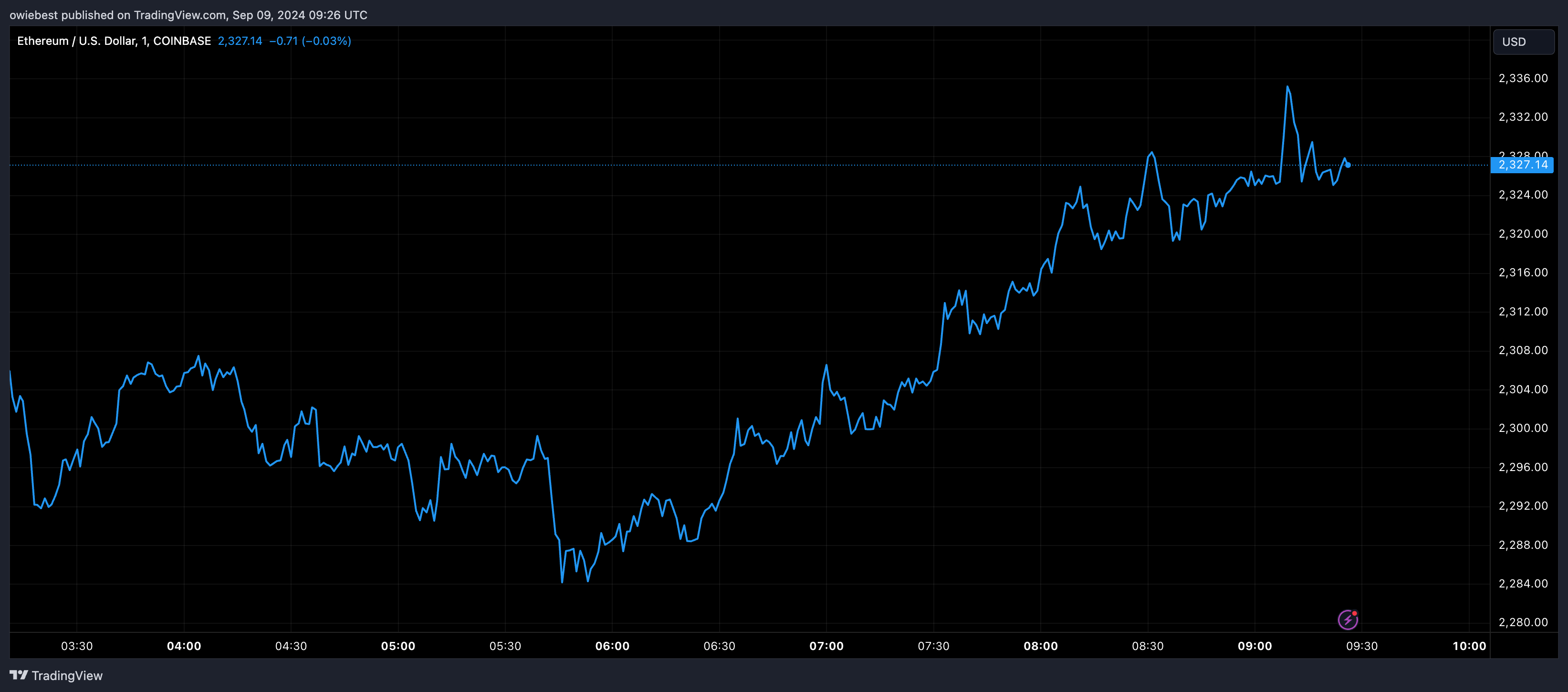 Графік цін Ethereum від Tradingview.com