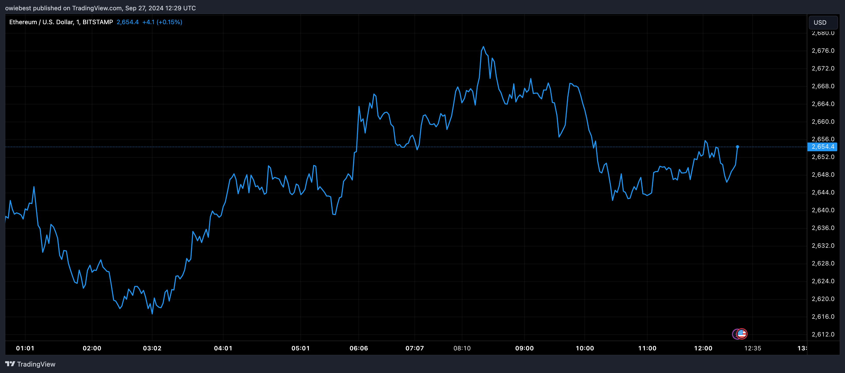 Графік цін Ethereum від Tradingview.com