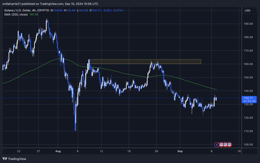 SOL торгується на 4,5% нижче 4H 200 EMA.