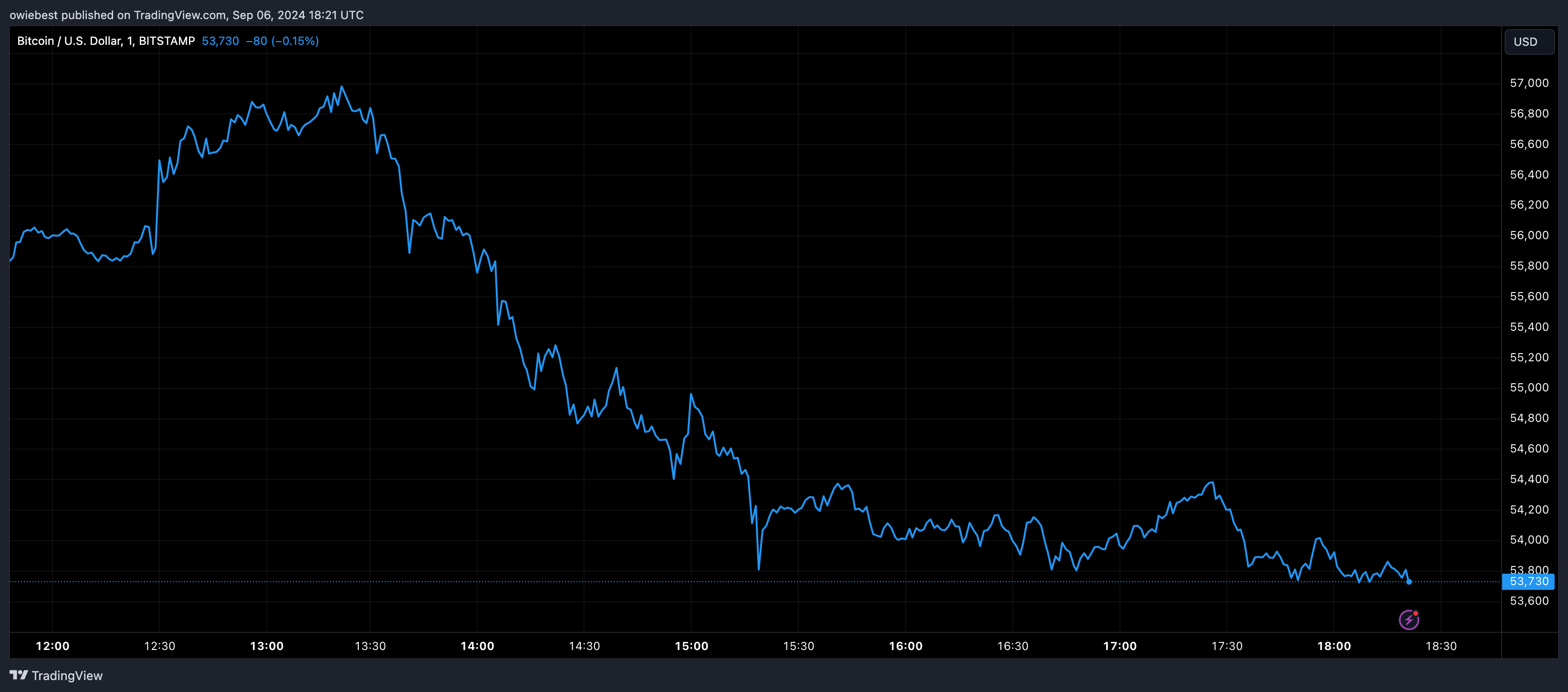 График цен на биткоин от Tradingview.com (индекс страха и жадности)