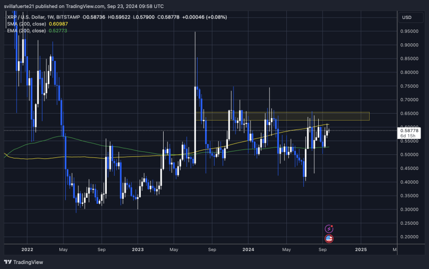 XRP торгується нижче 1W 200 MA.