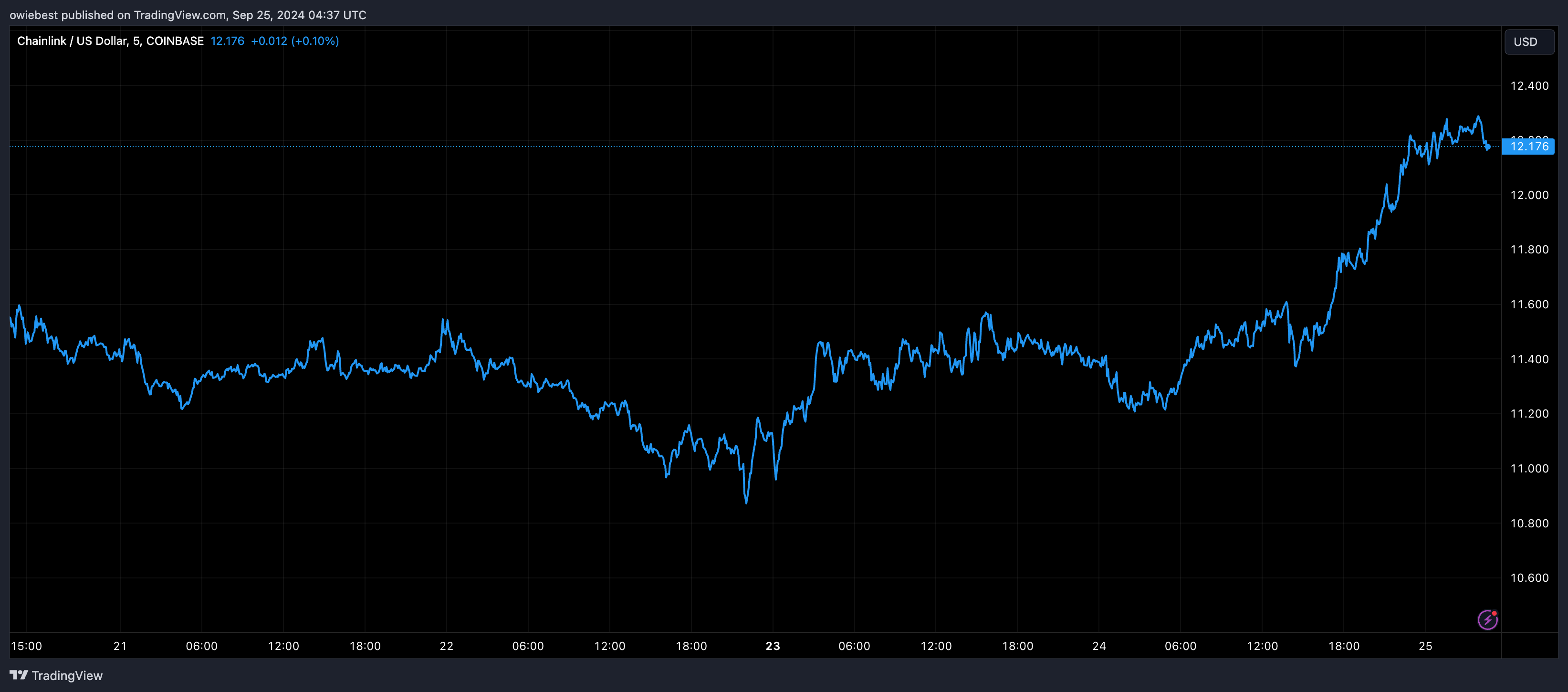 Графік цін Chainlink від Tradingview.com