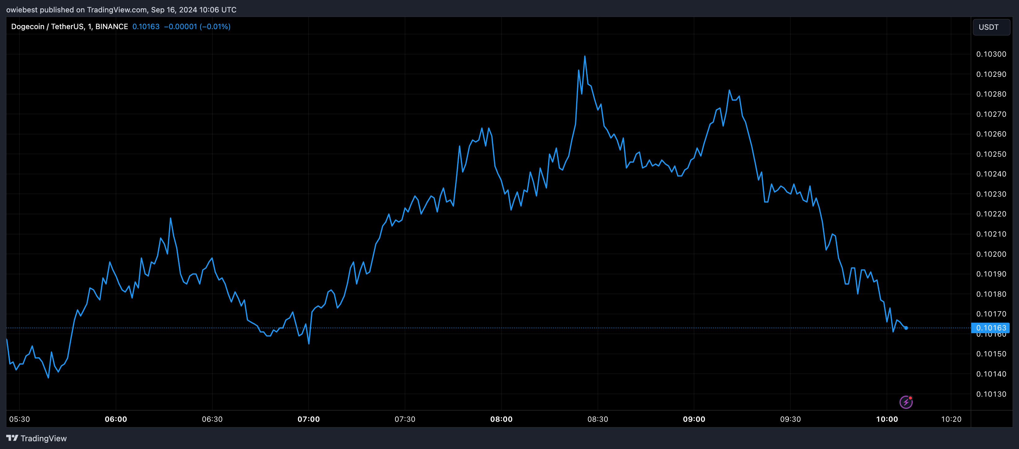 Графік цін на Dogecoin від Tradingview.com