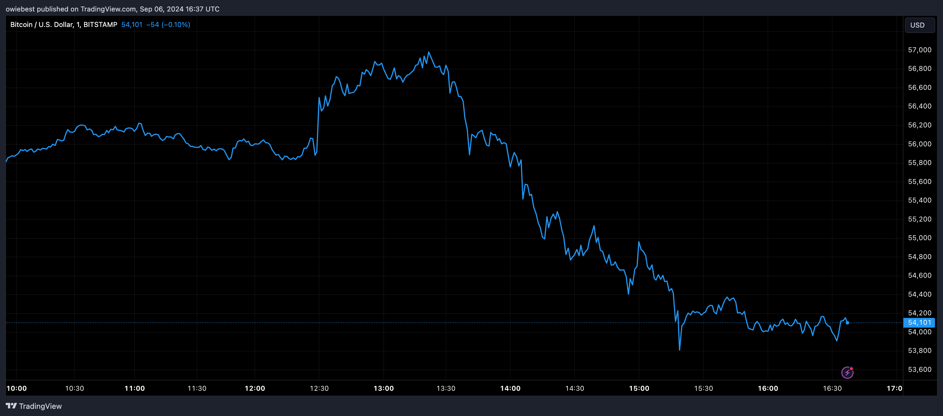 Графік цін на біткойни від Tradingview.com