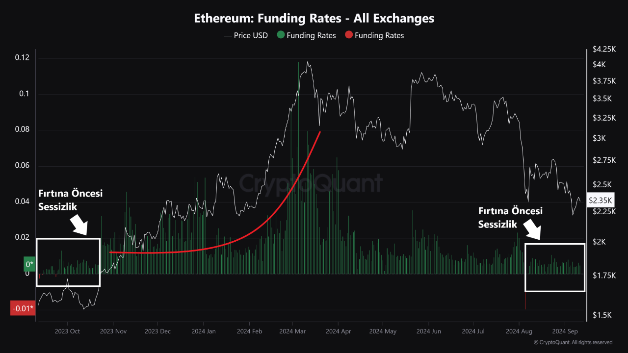 Ставки фінансування Ethereum.