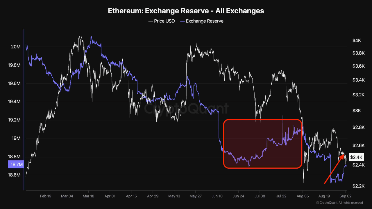 Обмінний резерв Ethereum на всіх біржах.