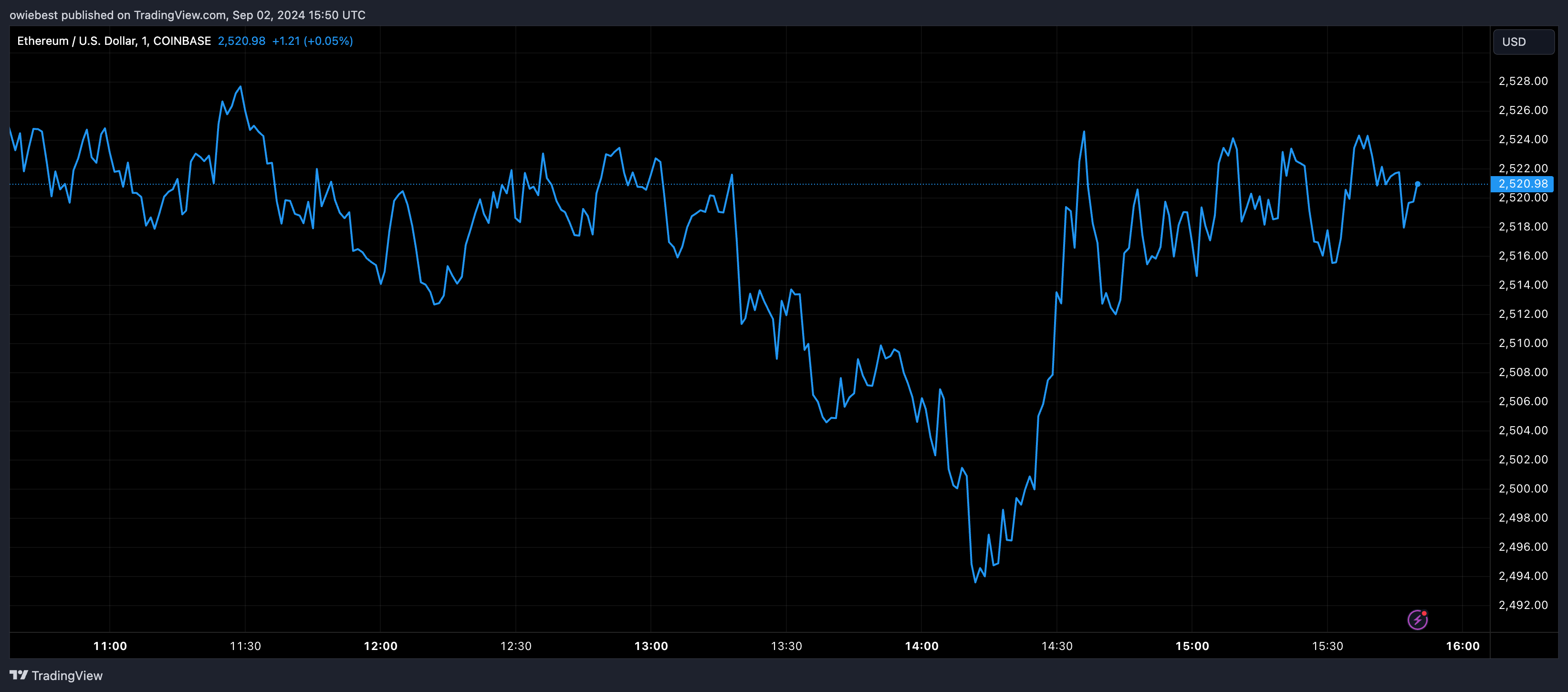 Графік цін Ethereum від Tradingview.com