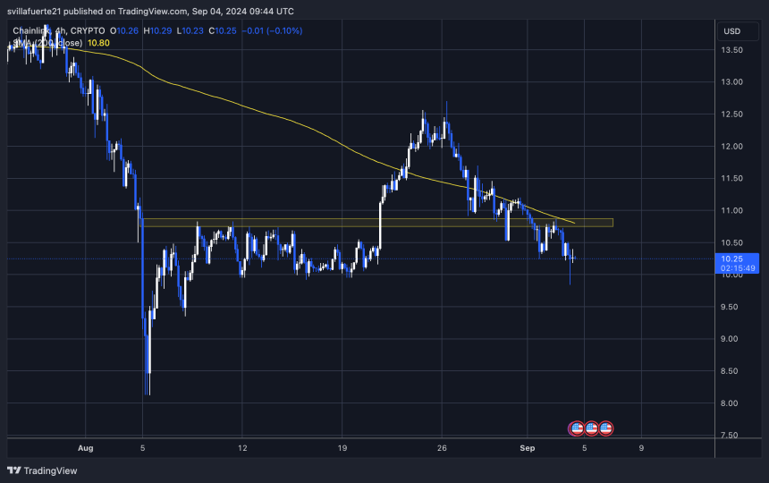 Ціна LINK торгується нижче 4H 200 MA.