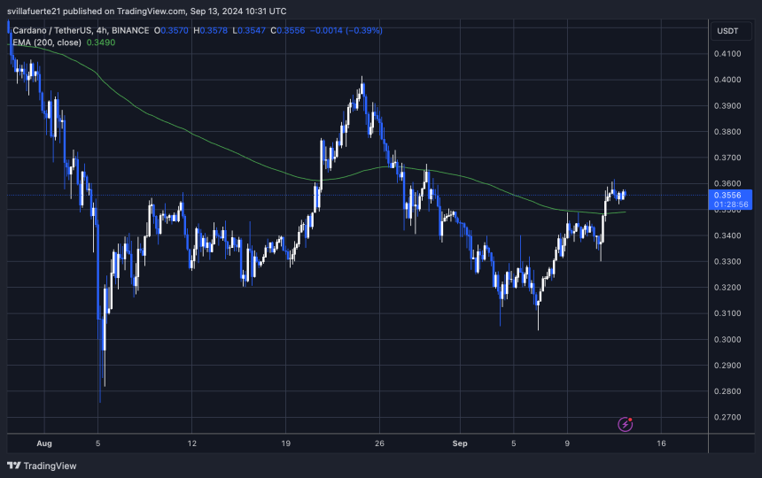 ADA торгується вище 4H 200 EMA вперше з середини серпня.