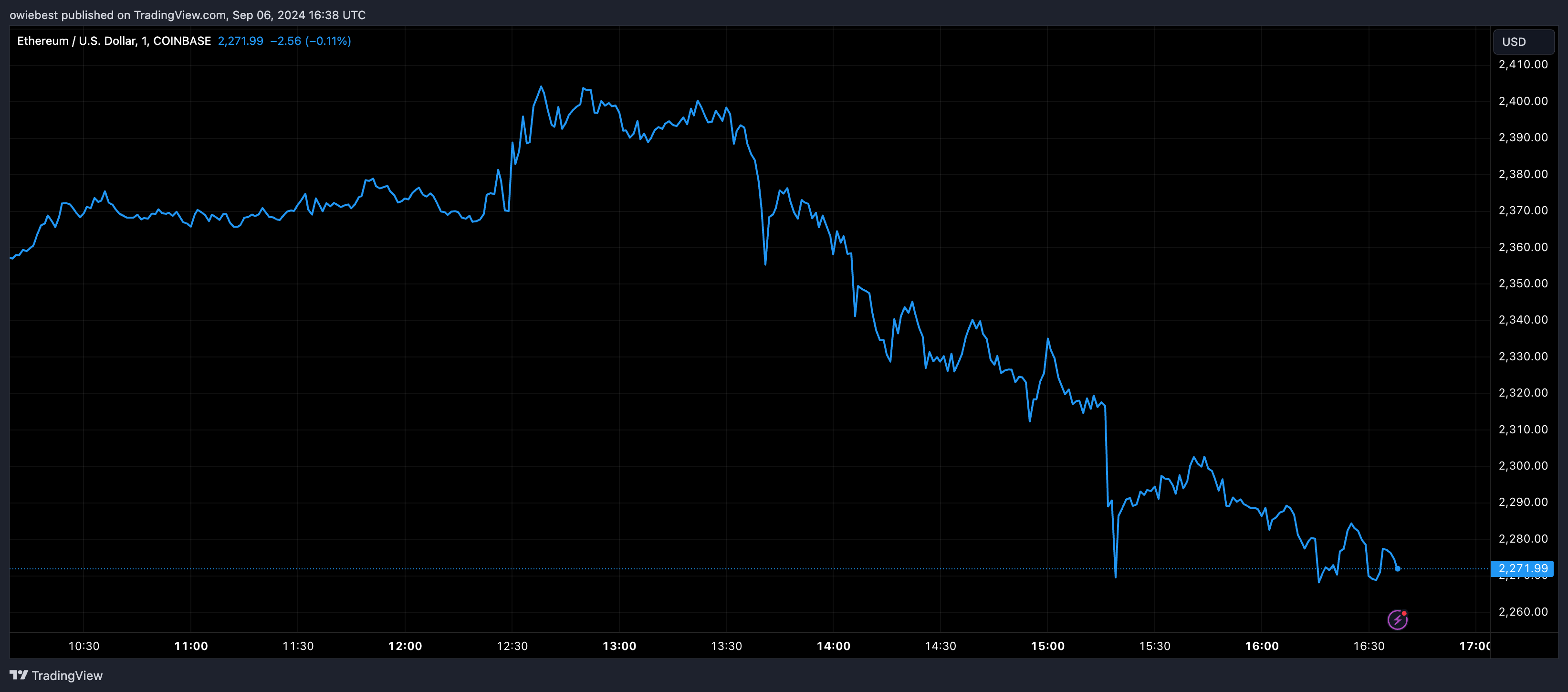 Графік цін Ethereum від Tradingview.com