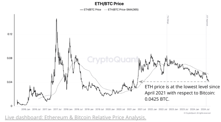 Ціна ETH/BTC на найнижчому рівні з квітня 2021 року. |Джерело: графік цін ETH/BTC від CryptoQuant