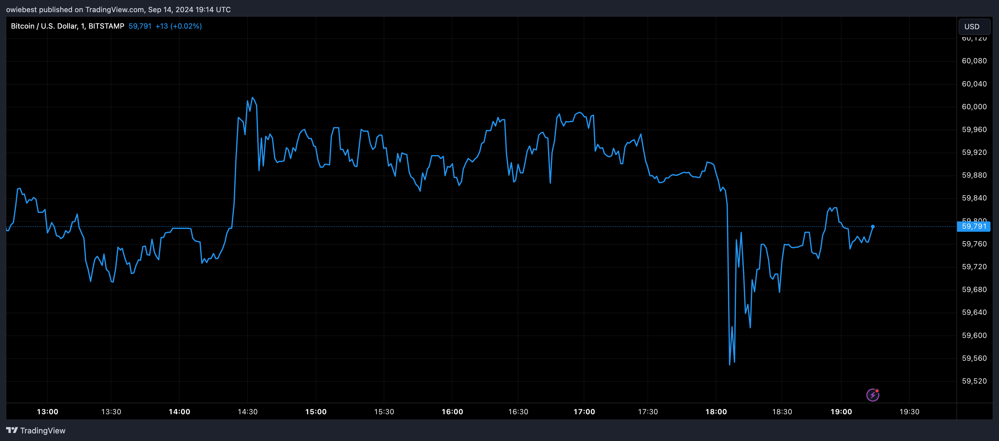 Графік цін на біткойни від Tradingview.com