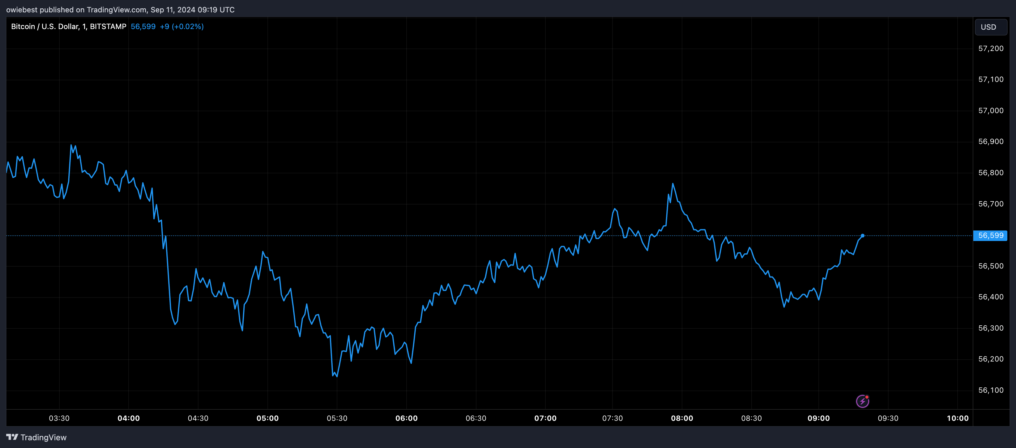 Графік цін на біткойни від Tradingview.com