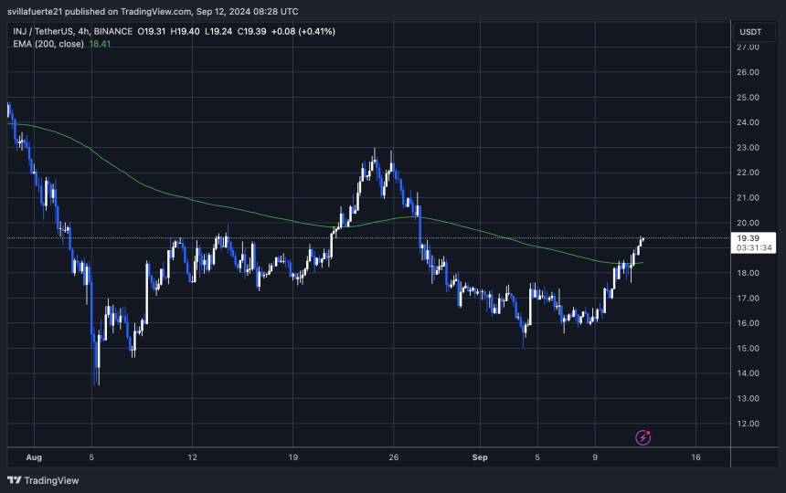 INJ торгується вище 4H 200 EMA.