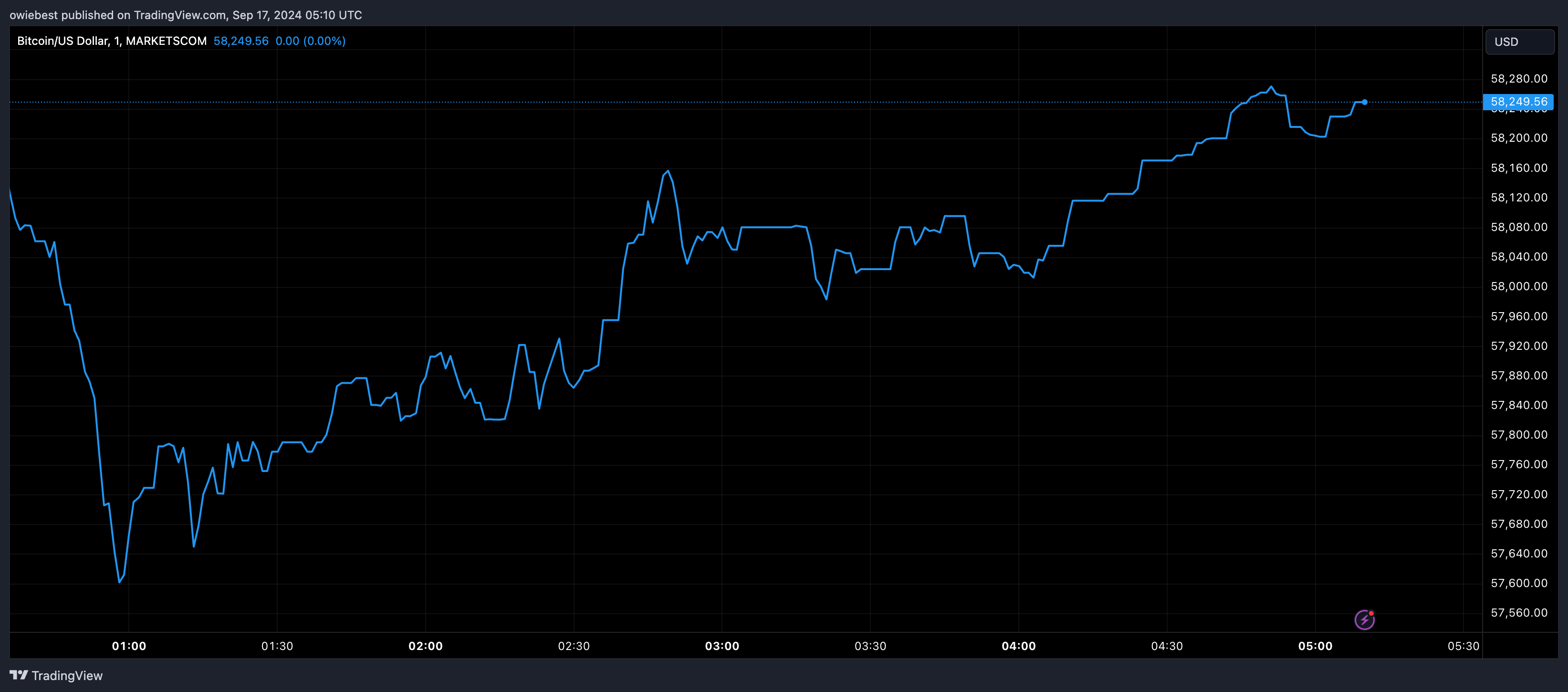 Графік цін на біткойни від Tradingview.com