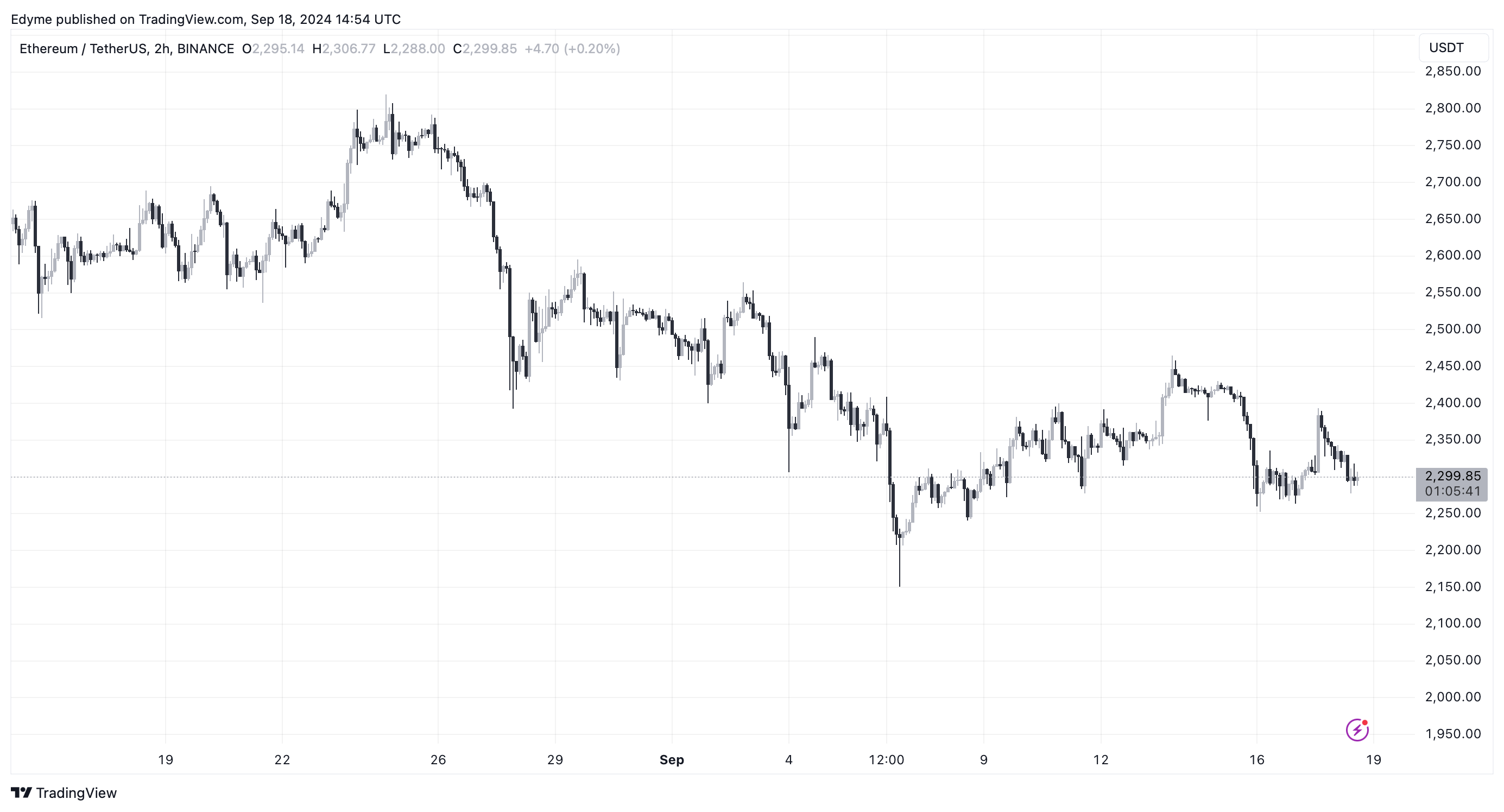 Графік цін на Ethereum (ETH) на TradingView