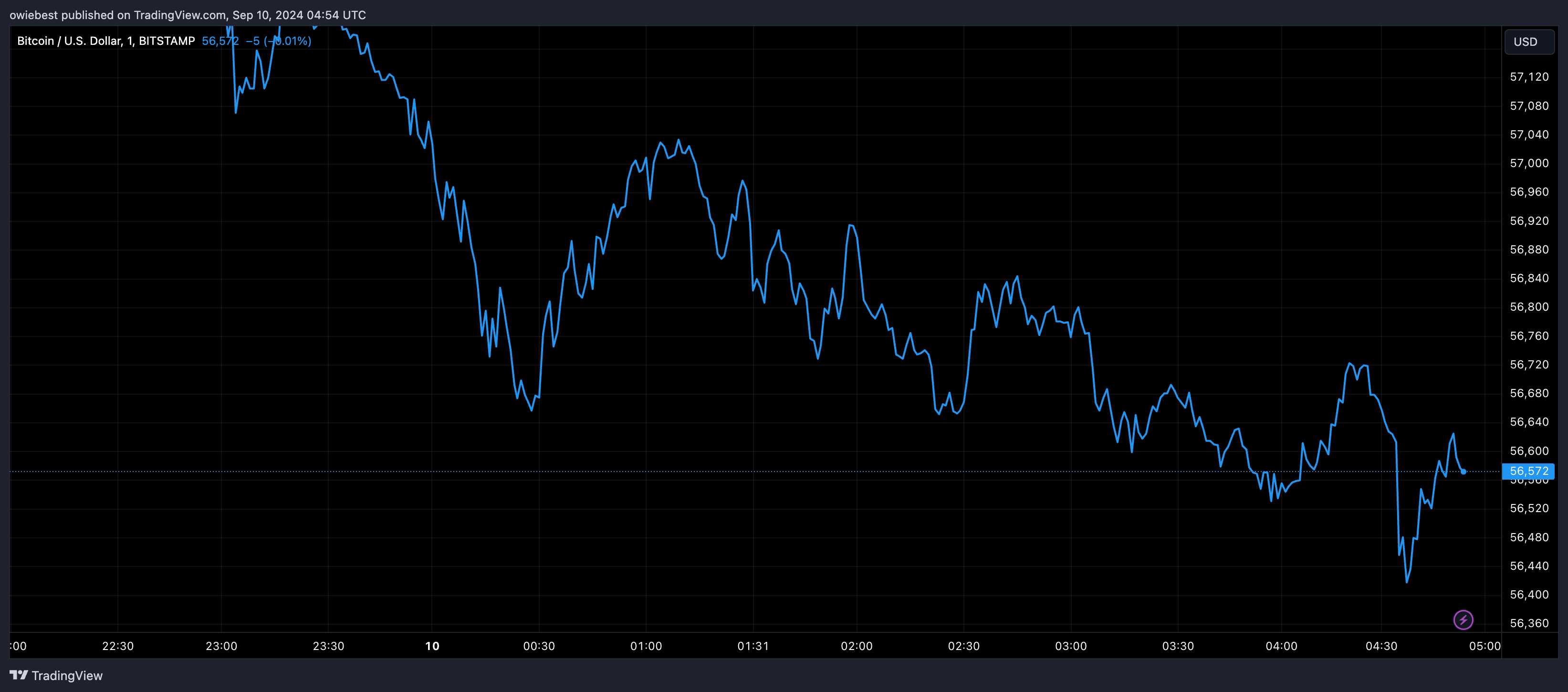 Графік цін на біткойни від Tradingview.com