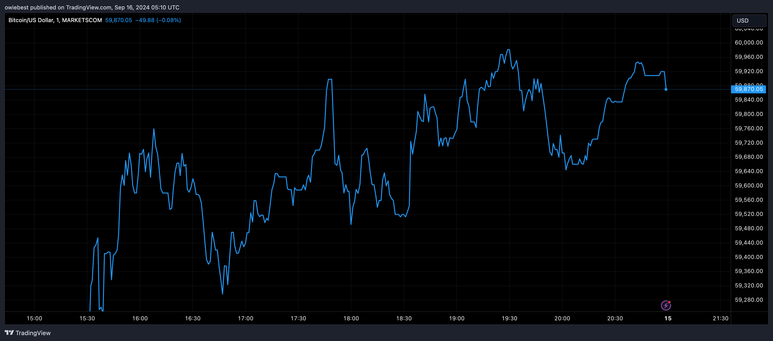 Графік цін на біткойни від Tradingview.com