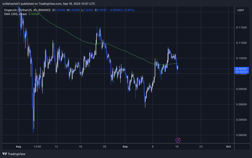 DOGE намагається утримати 4H 200 EMA.