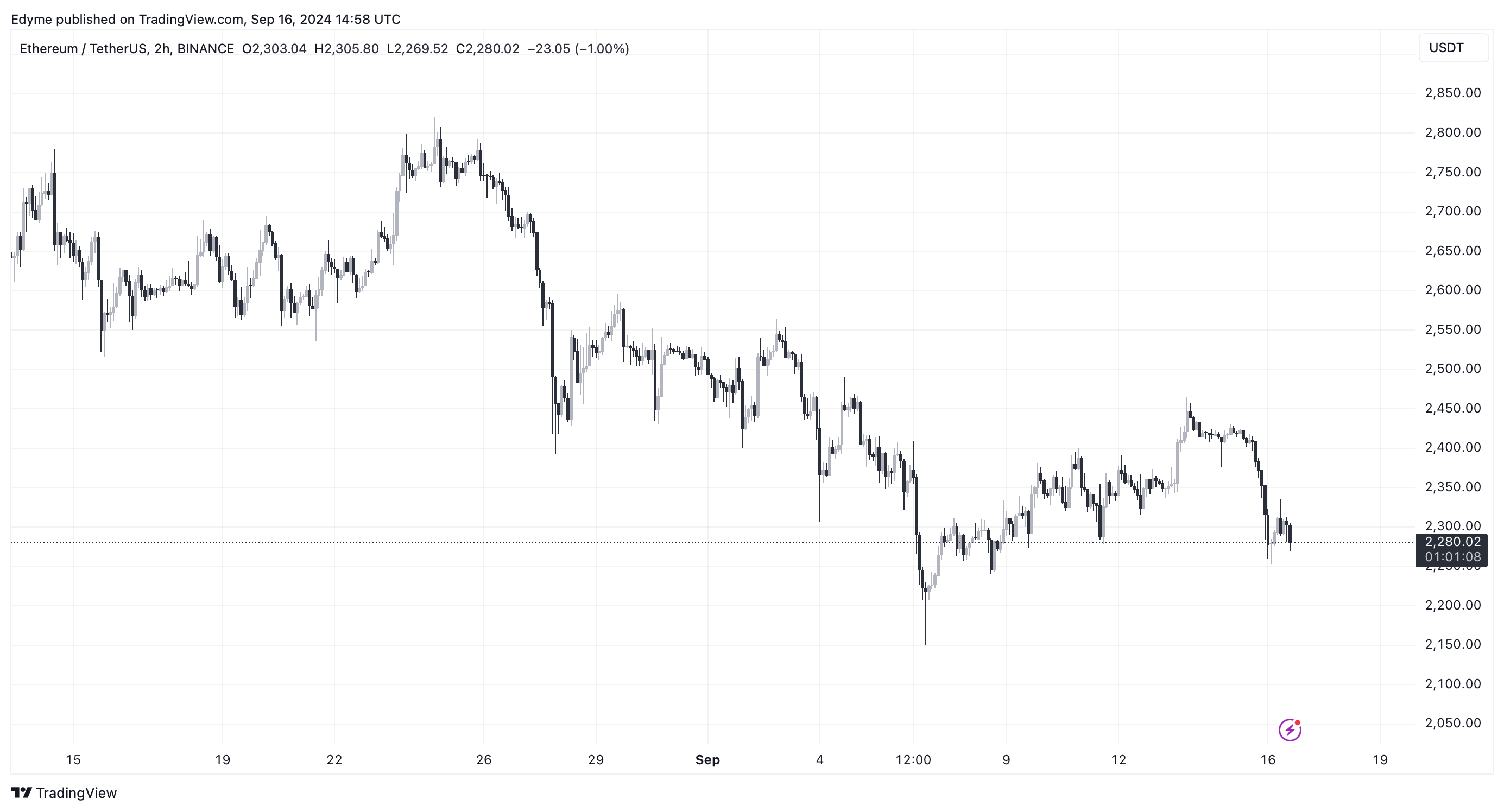 Графік цін на Ethereum (ETH) на TradingView