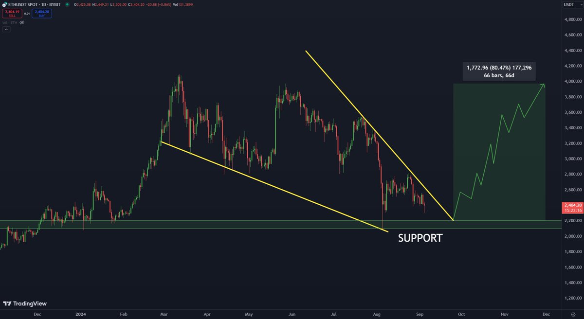 Facing Wedge Pattern на графіку Ethereum