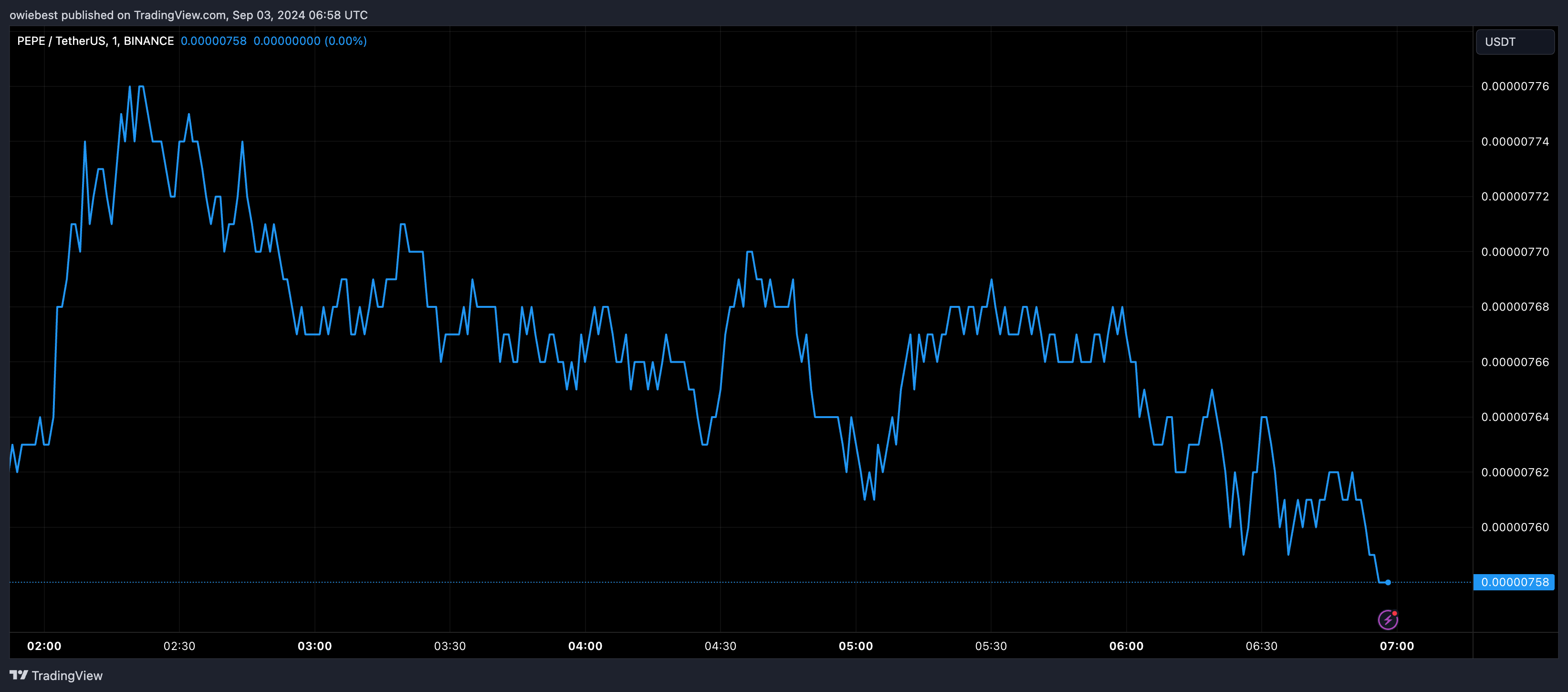 Графік цін на PEPE від Tradingview.com