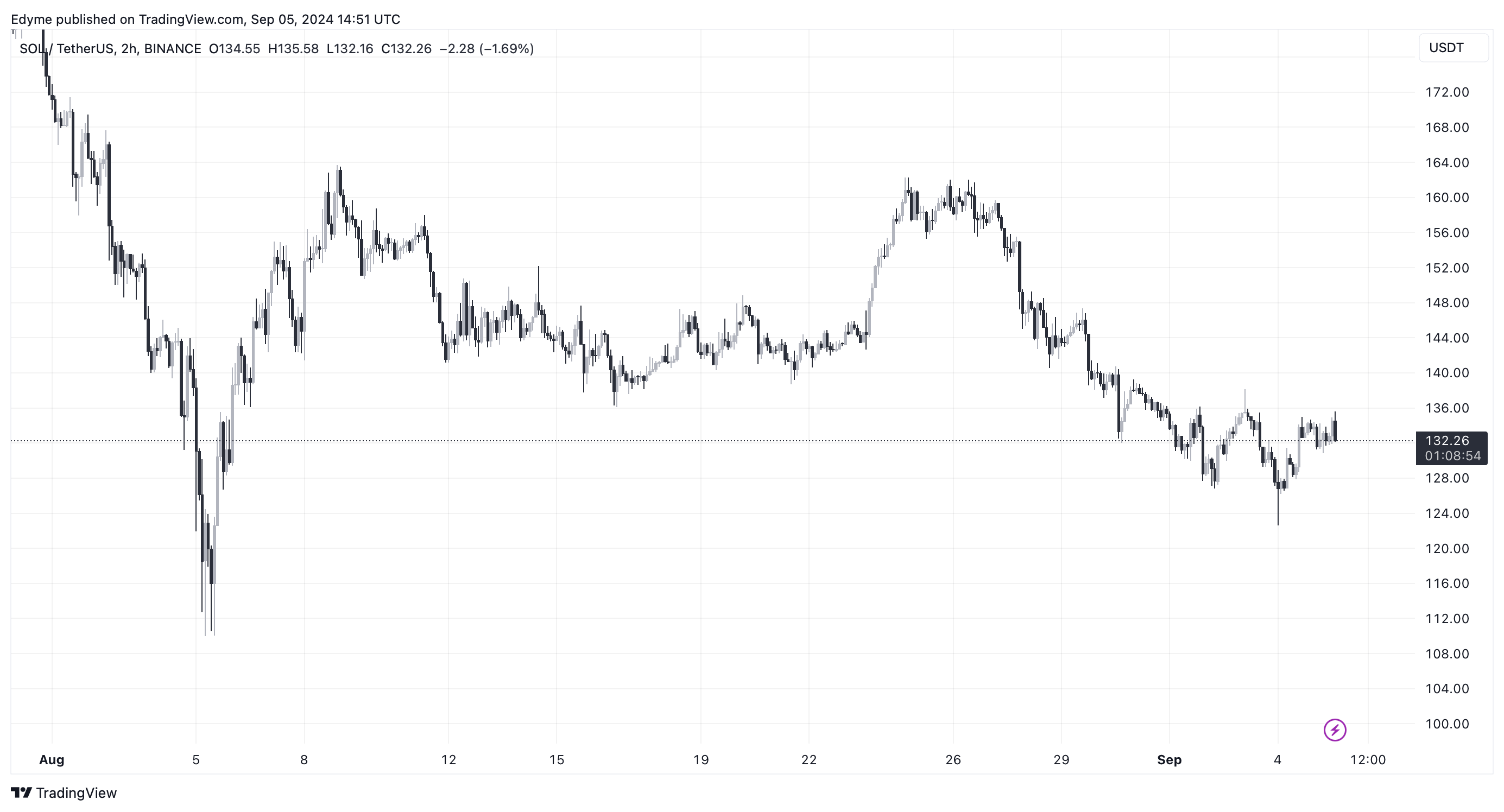 Solana (SOL) цінова діаграма на TradingView