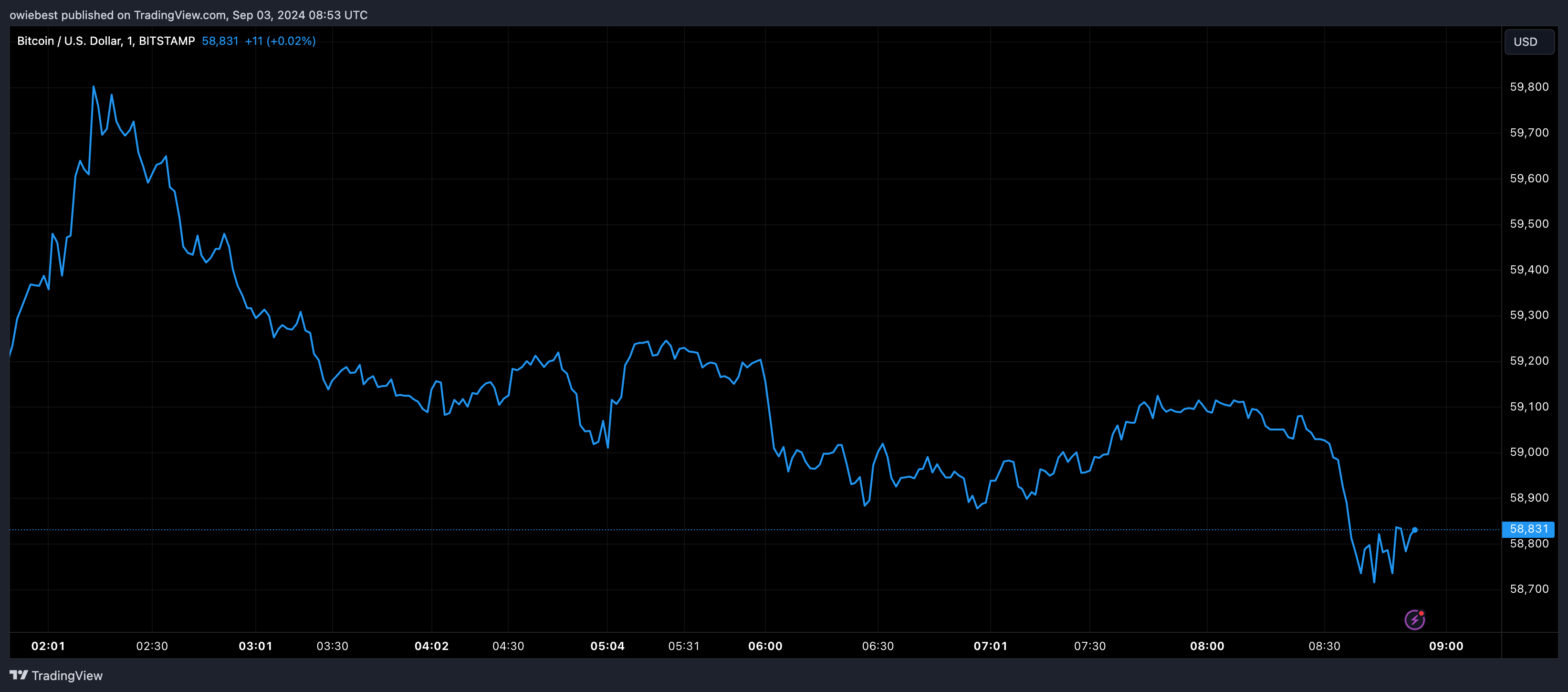 Графік цін на біткойни від Tradingview.com